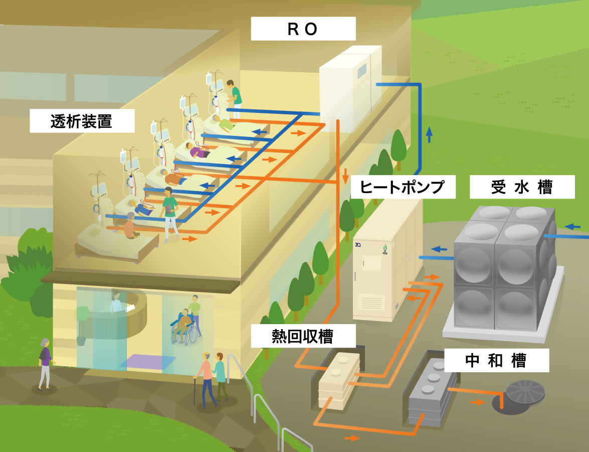 透析熱回収ヒートポンプ「透析クリニックでの稼働イメージ図」