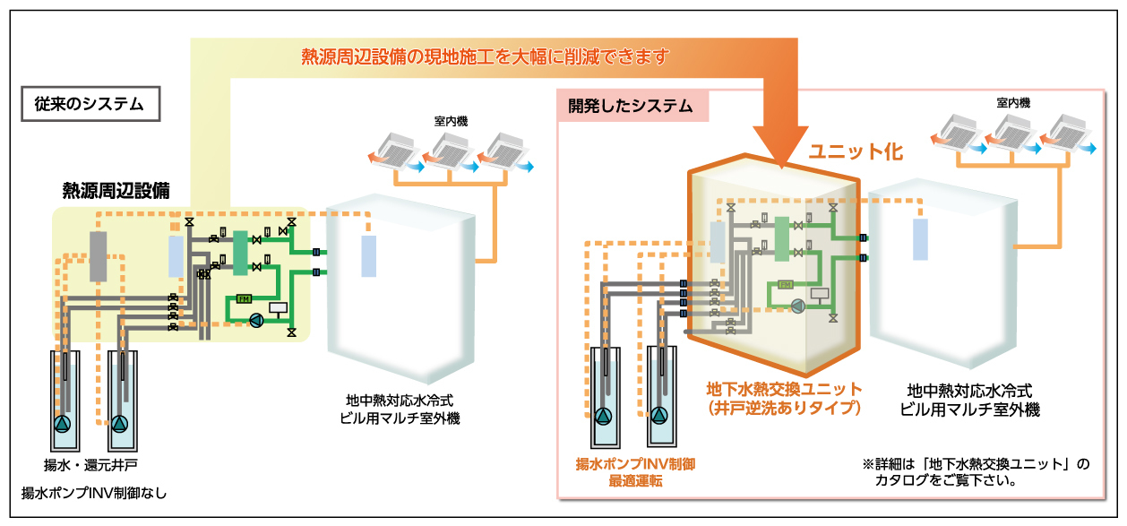 再エネ熱対応ビル用マルチシステム「地下水熱交換ユニット図」