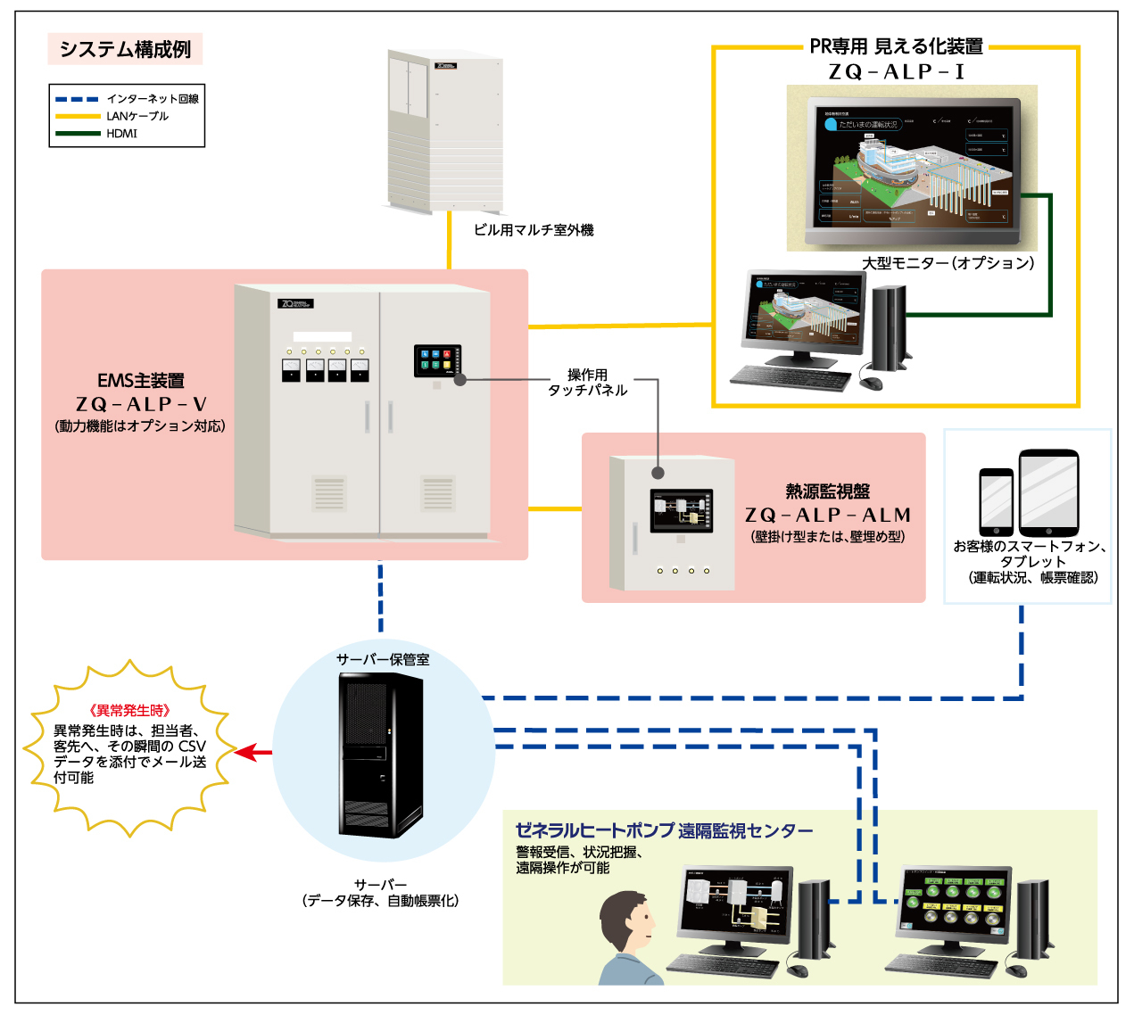 再エネ熱対応ビル用マルチシステム「熱源制御監視システム/見える化」構成図