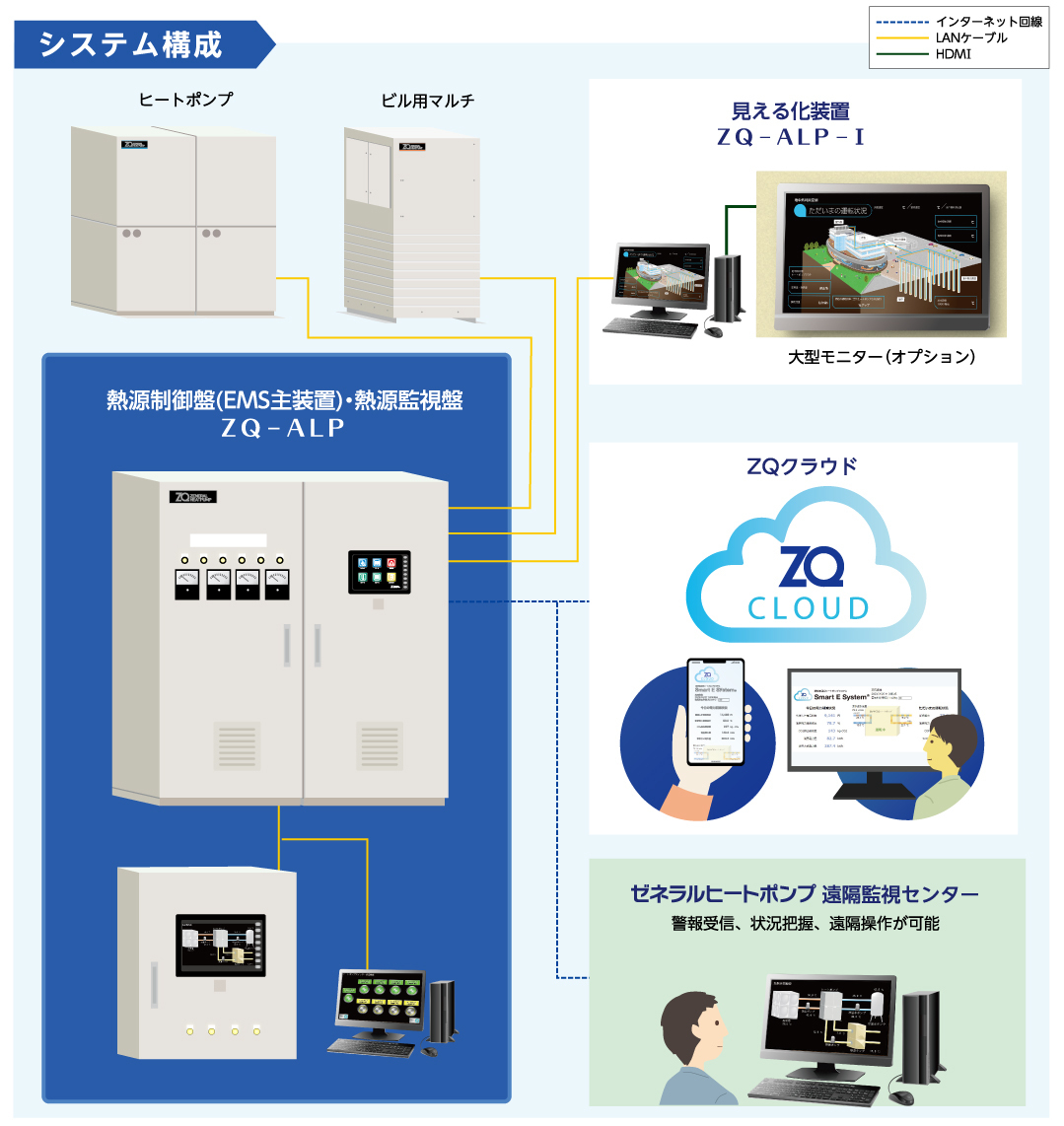 熱源制御・監視システムZEOS表示例