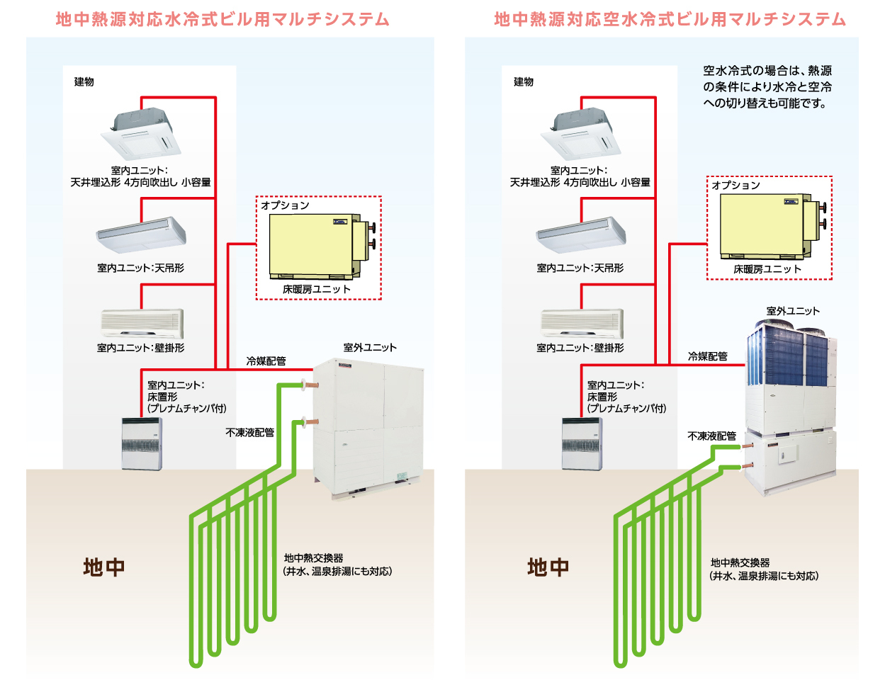 再エネ熱対応ビル用マルチシステムシステムイメージ図