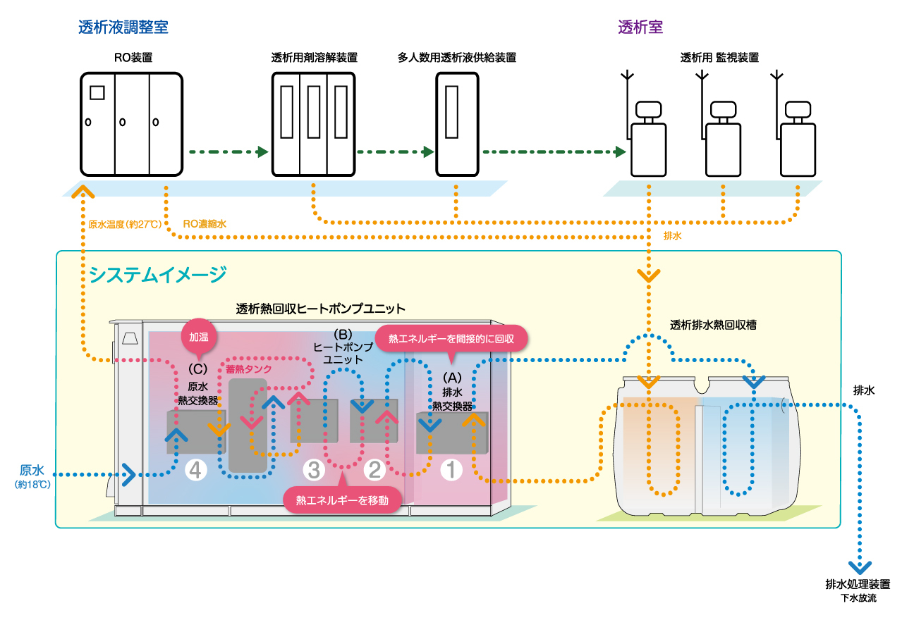 透析熱回収ヒートポンプシステム構成図