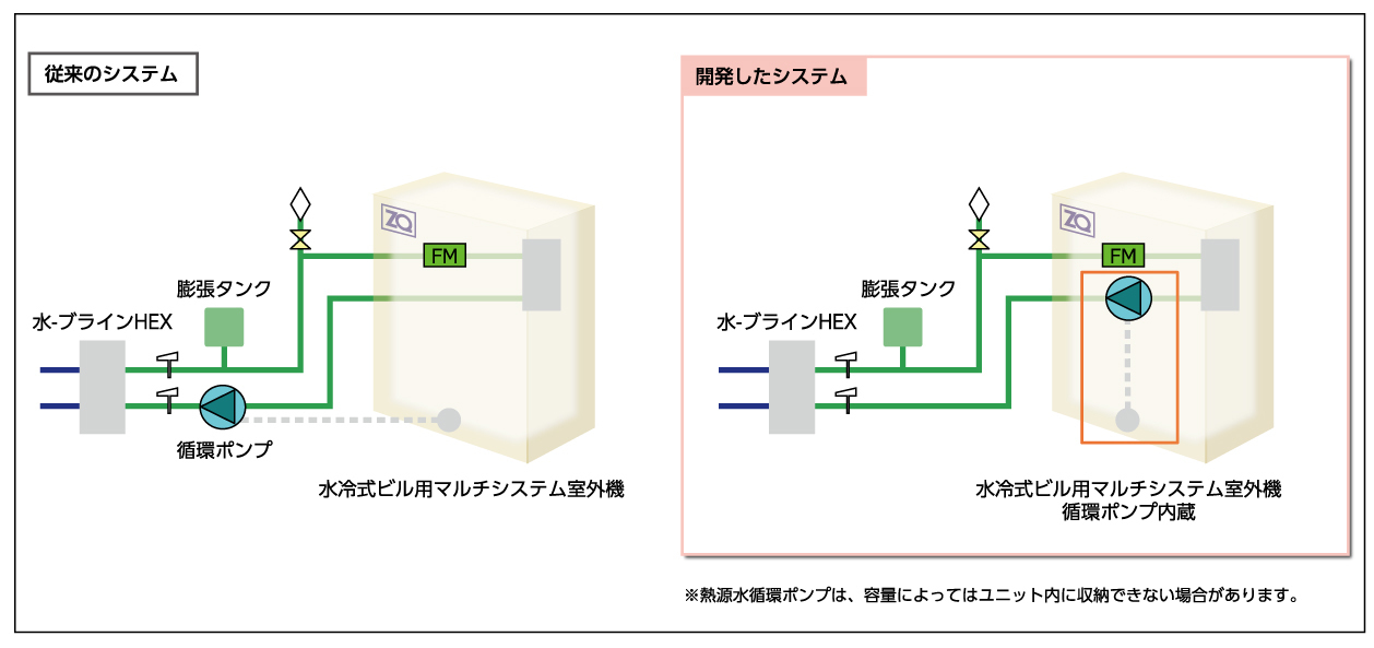 再エネ熱対応ビル用マルチシステム「ポンプ内蔵ビルマル」