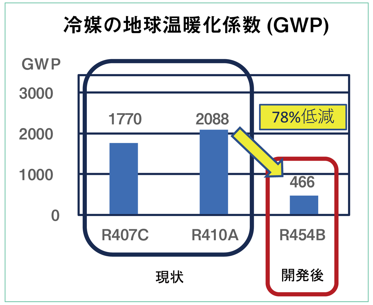 低GWP　R454B冷媒