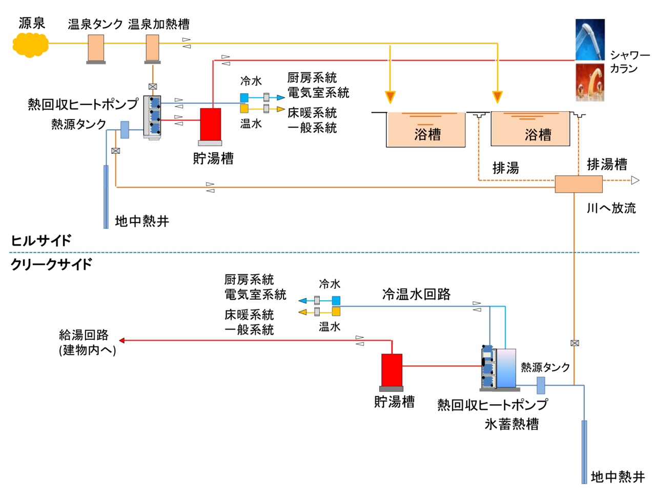 星のや軽井沢　フロー図