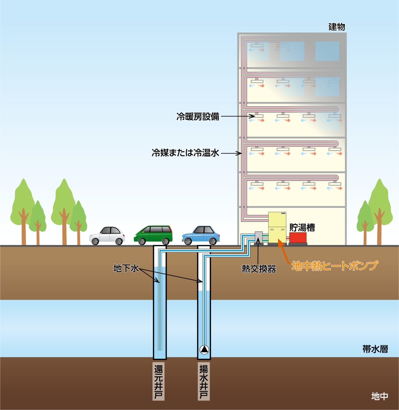 地下水利用ヒートポンプシステム