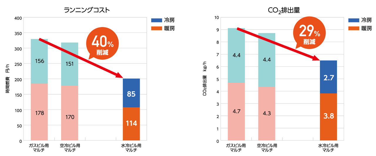 再エネ熱対応ビル用マルチシステム「ランニングコスト/CO2排出量の削減例」