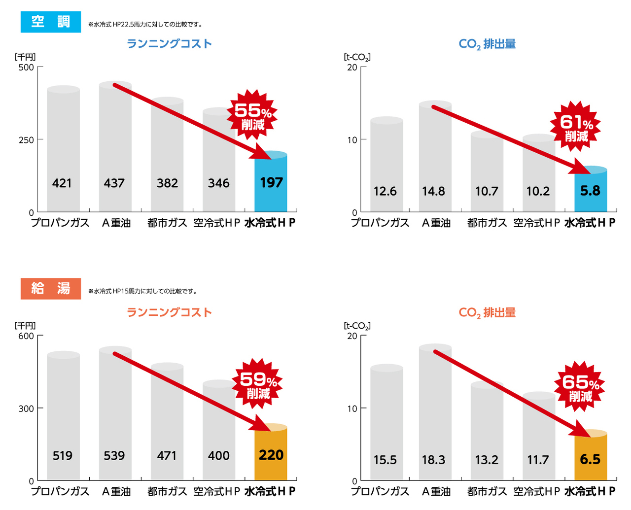 高効率ヒートポンプチラー「年間ランニングコスト/年間CO2排出量の削減率」