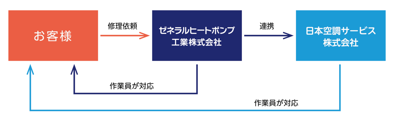 保守点検サービス体制の仕組み