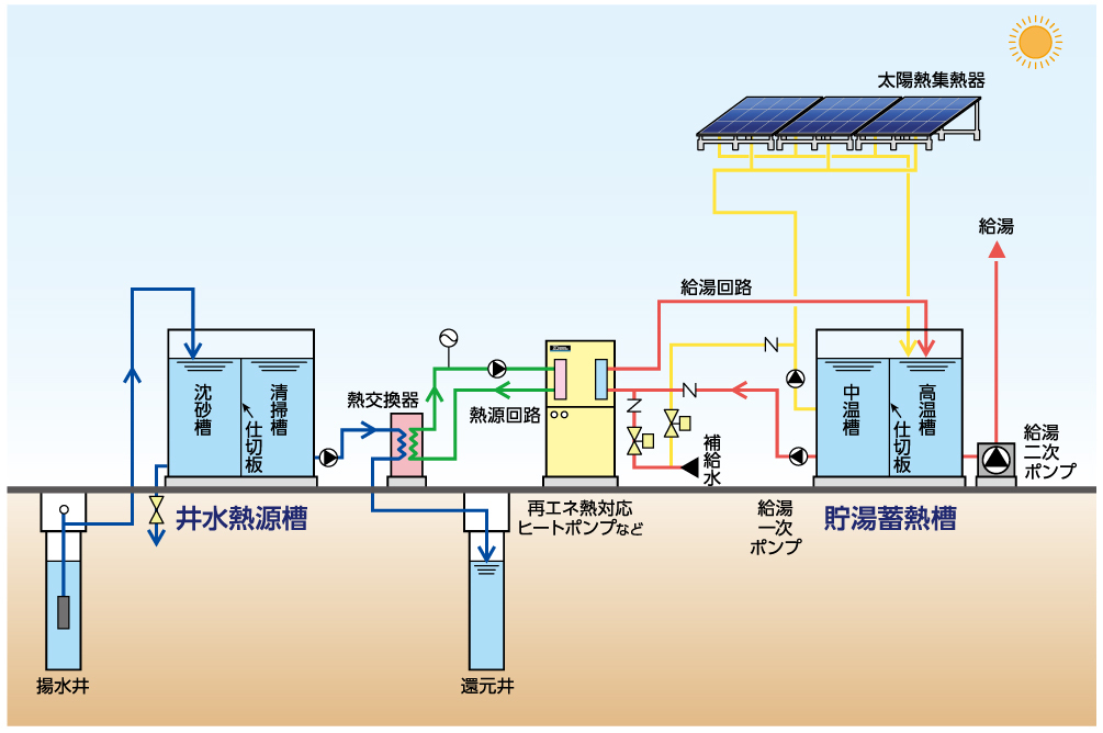 熱交換器組込タンク井水熱源槽・貯湯蓄熱槽系統図