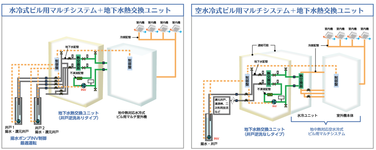 地下水熱交換ユニット・ポンプユニットシステム接続例