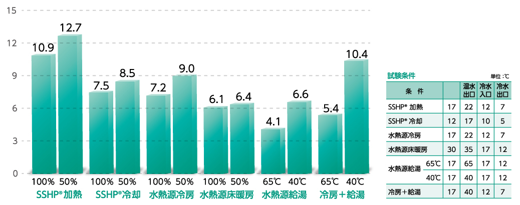 SSHP性能試験結果（COP）