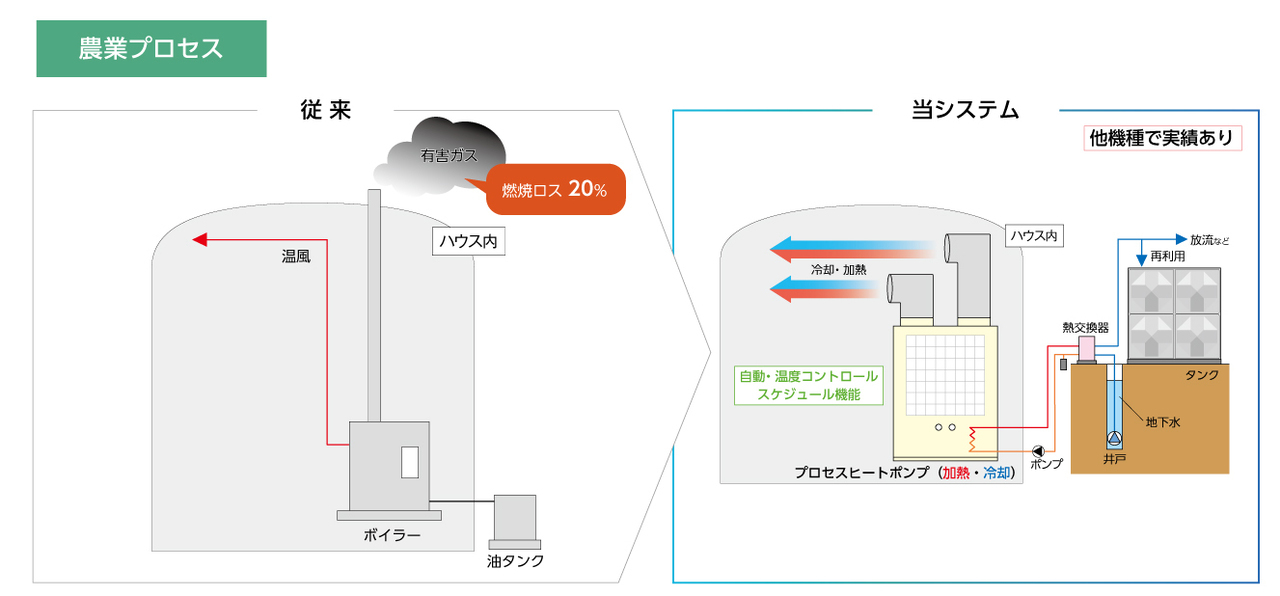 プロセスヒートポンプ農業プロセス図