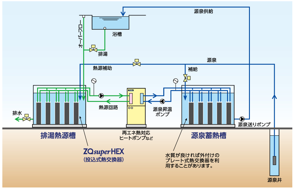 熱交換器組込タンク排湯熱源槽・源泉蓄熱槽系統図