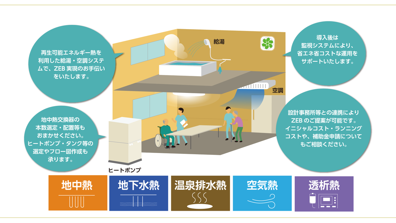 ZEB実現にむけたプラン図