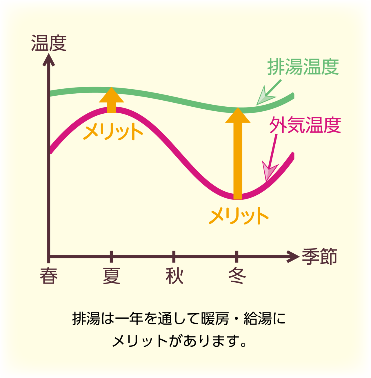 温泉排湯熱温度変化表