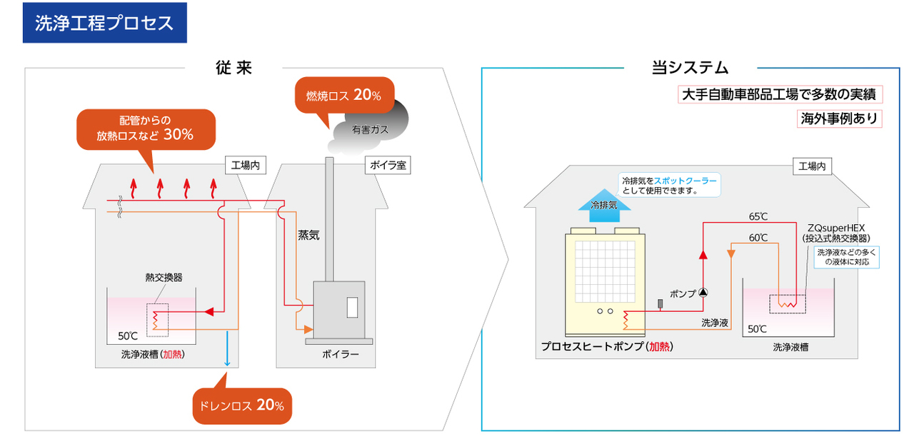 プロセスヒートポンプ洗浄工程プロセス図