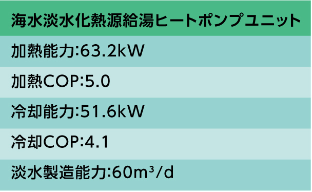 海水淡水化ヒートポンプ能力一覧