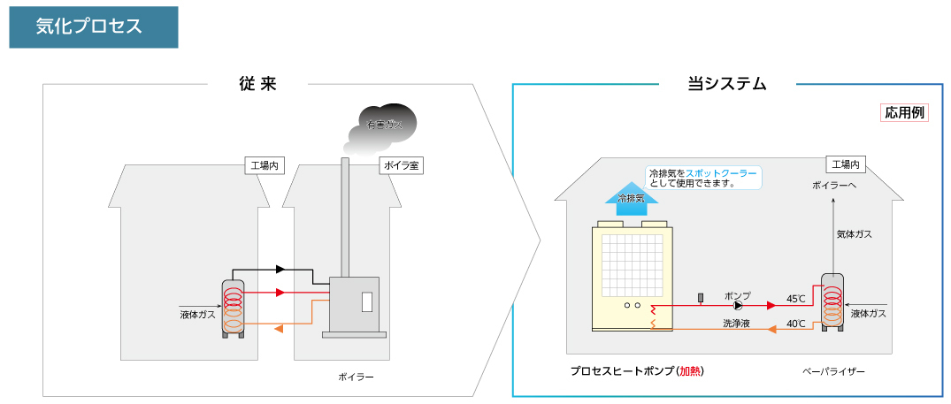 プロセスヒートポンプ気化プロセス図