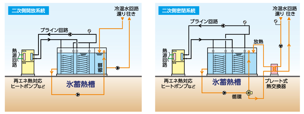 熱交換器組込タンク氷蓄熱槽系統図