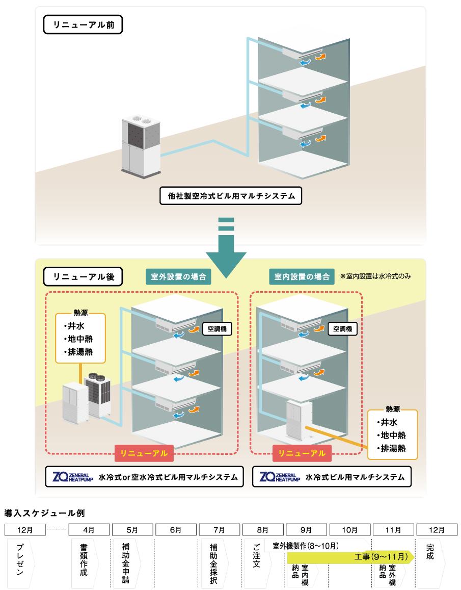 他社製空冷式ビル用マルチシステム熱源器リニューアル例