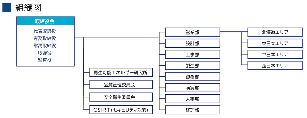 組織図