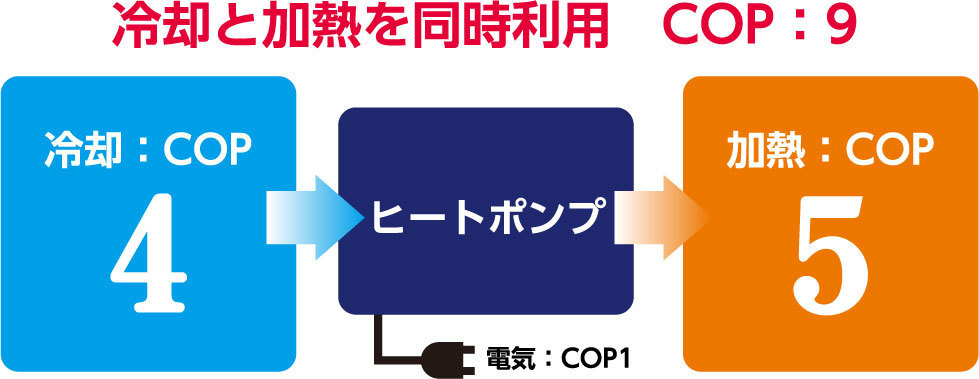 省エネ・省コストに優れたヒートポンプ