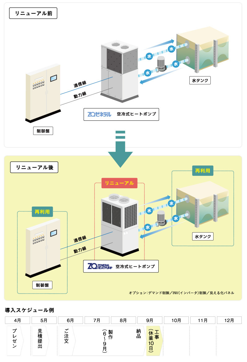 ZQ空冷式ヒートポンプ熱源機器リニューアル例