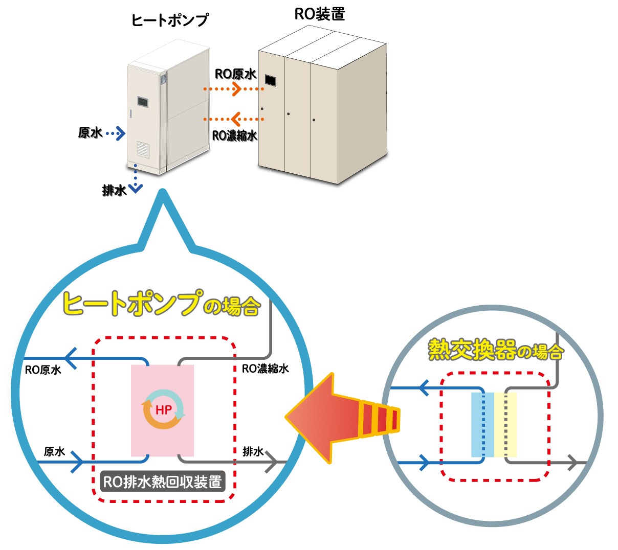 RO濃縮水熱回収ヒートポンプイメージ図