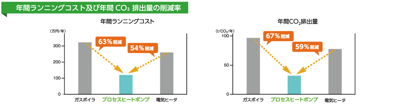 プロセスヒートポンプ「年間ランニングコスト/CO2排出量の削減率」