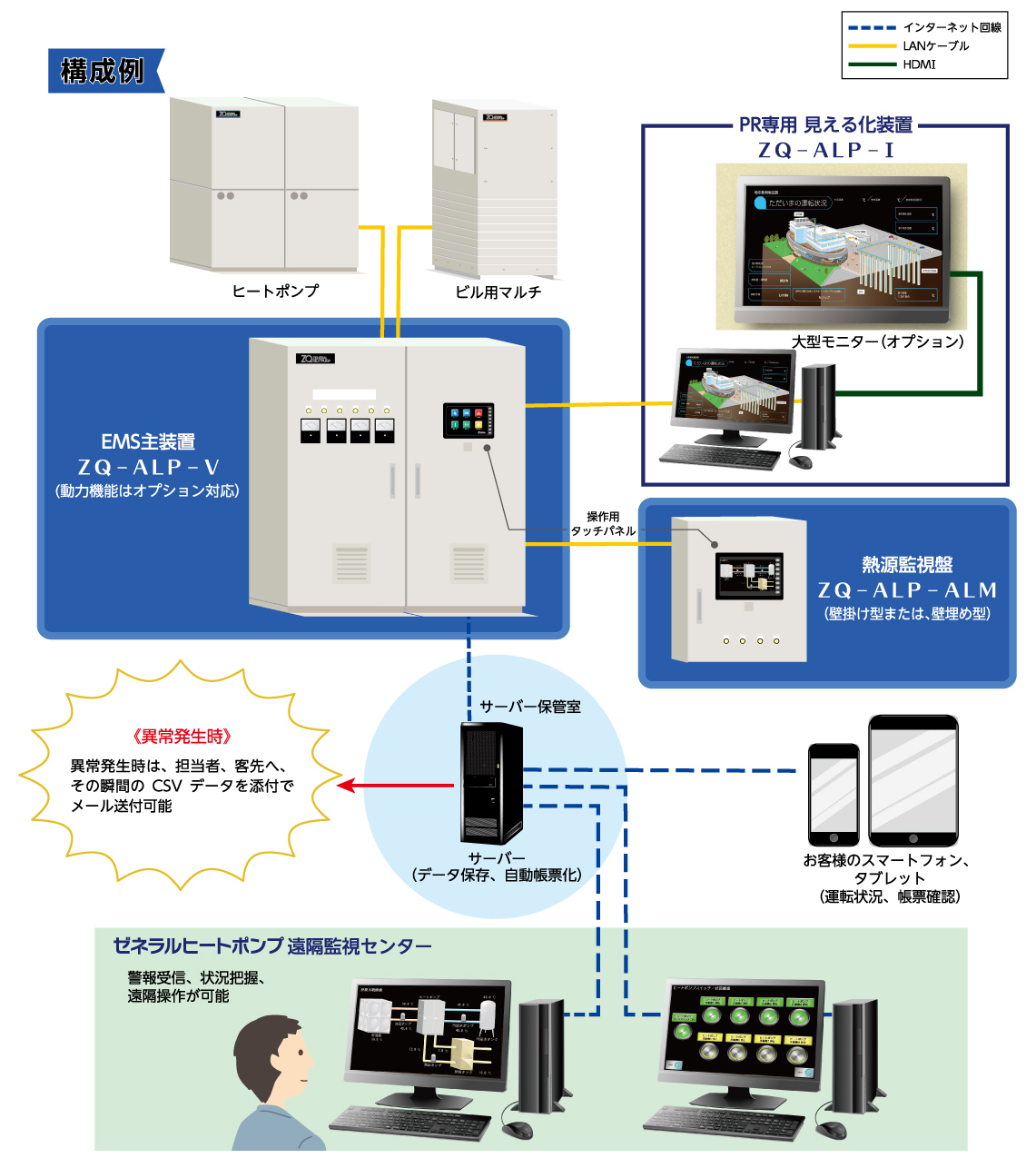 熱源制御・監視システムZEOSシステム構成例