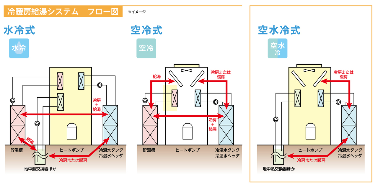 高効率ヒートポンプチラーシステム構成例