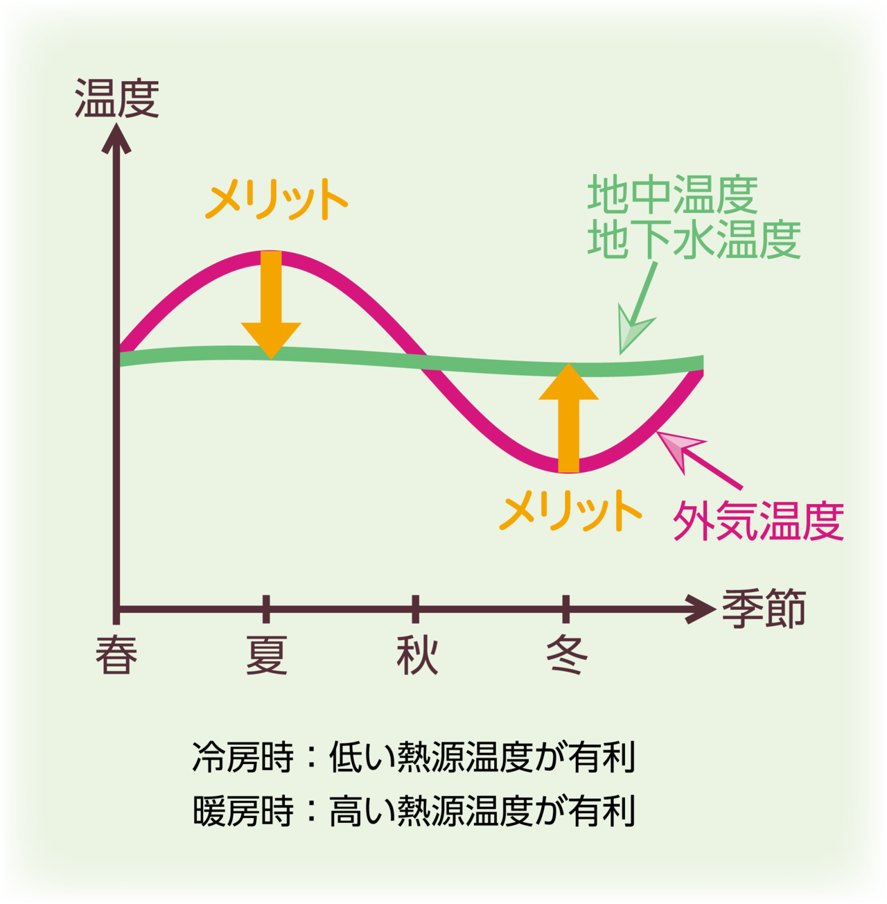 地中熱温度変化表