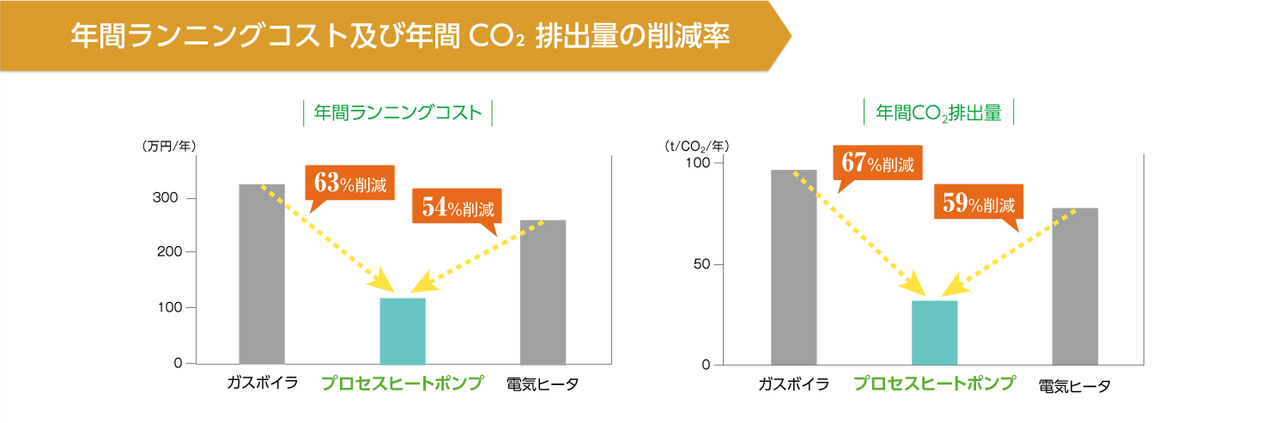 プロセスヒートポンプ「年間ランニングコスト/CO2排出量の削減率」