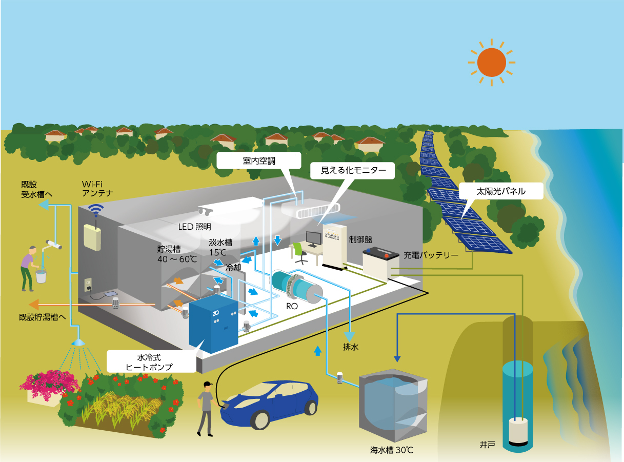 海水淡水化ヒートポンプシステム稼働イメージ図