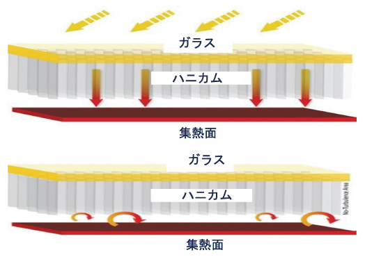 ハニカム型太陽集熱器構造図