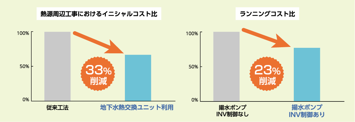 地下水熱交換ユニット・ポンプユニットコスト削減表