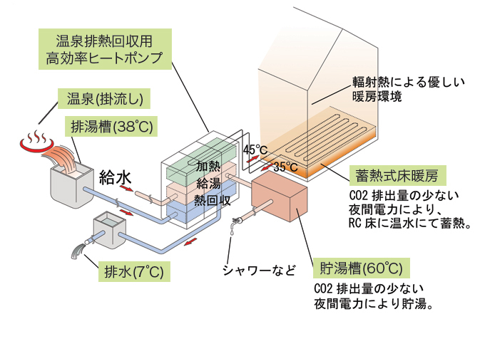 湯元　湧駒荘　フロー図