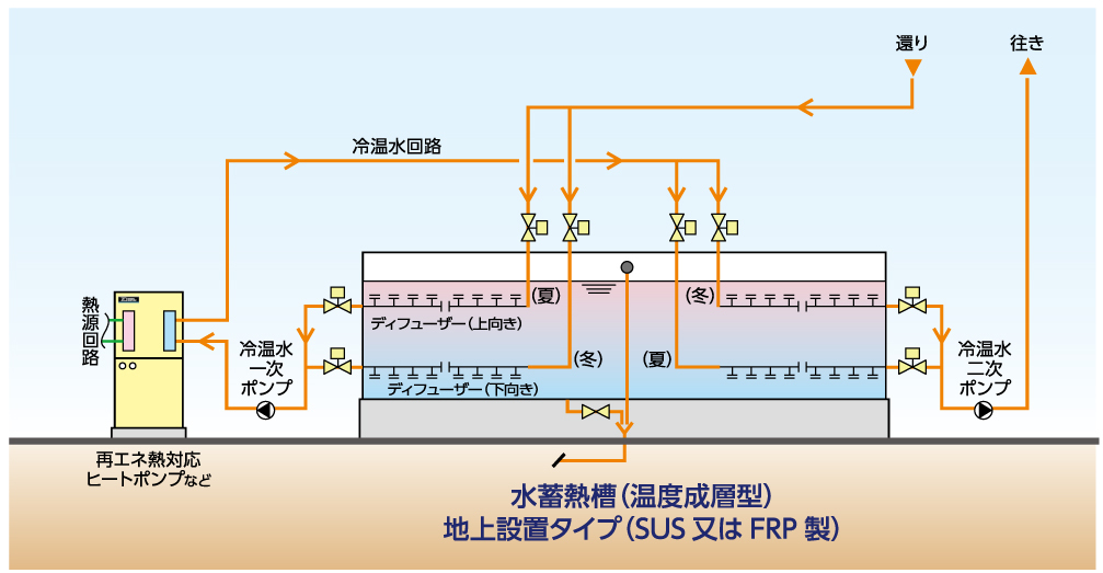 熱交換器組込タンク水蓄熱槽系統図