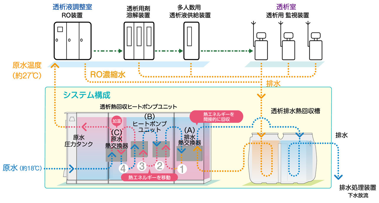 透析熱回収ヒートポンプシステム構成図