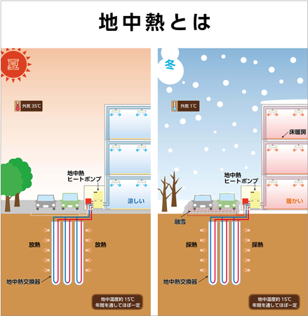 地中熱とは