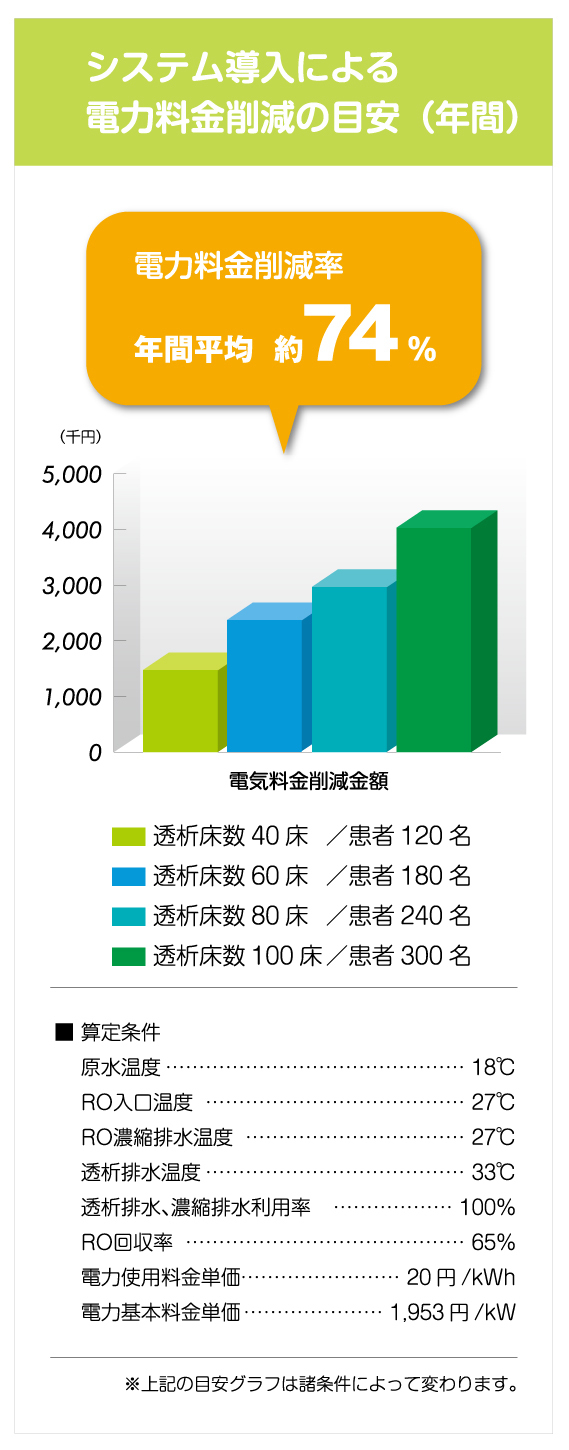 透析熱回収ヒートポンプ電気量金削減率