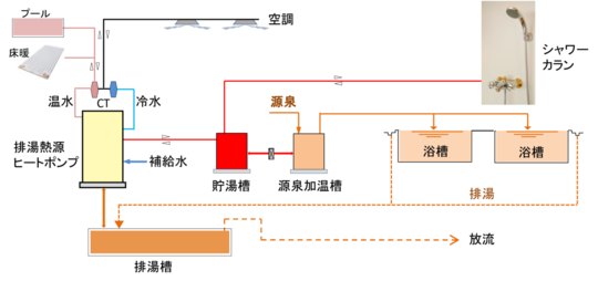 付知峡　倉屋温泉　おんぽいの湯　フロー図