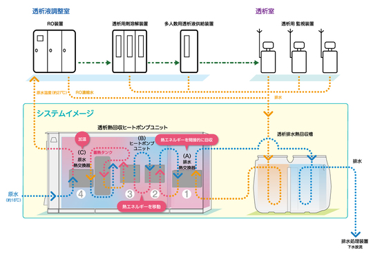 透析熱回収ヒートポンプシステム構成図