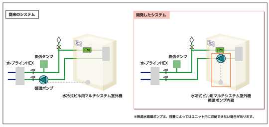 再エネ熱対応ビル用マルチシステム「ポンプ内蔵ビルマル」