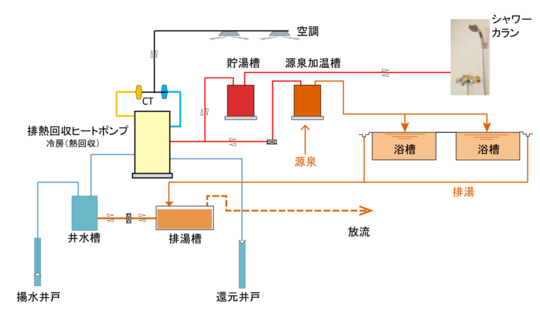 たてしなの里　権現の湯　フロー図