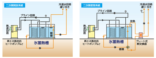 熱交換器組込タンク氷蓄熱槽系統図