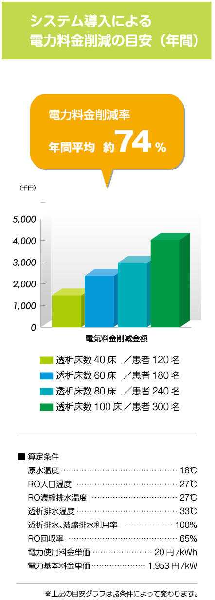 透析熱回収ヒートポンプ電気量金削減率