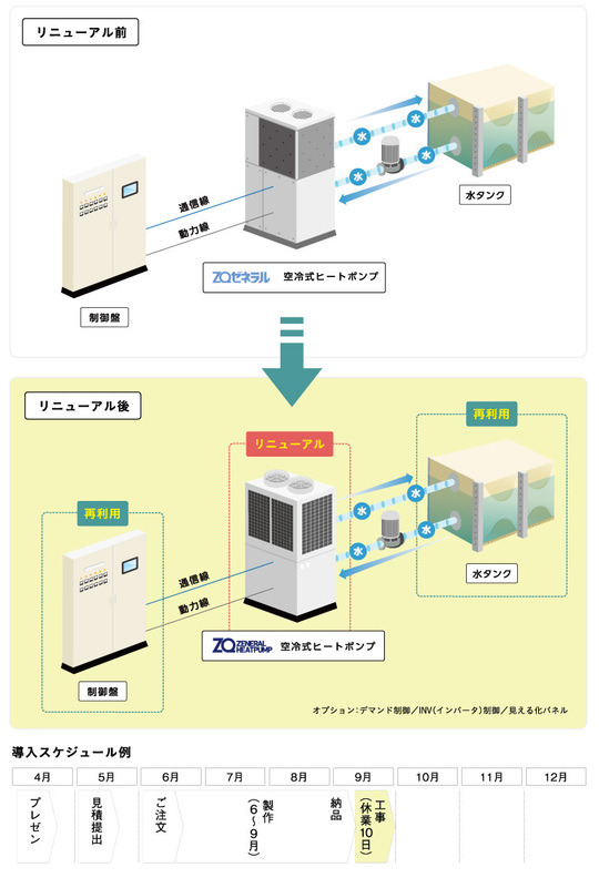 ZQ空冷式ヒートポンプ熱源機器リニューアル例